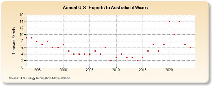 U.S. Exports to Australia of Waxes (Thousand Barrels)