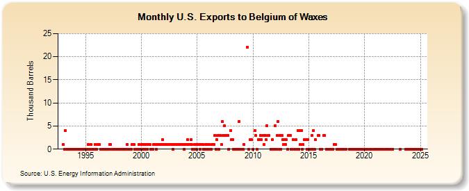 U.S. Exports to Belgium of Waxes (Thousand Barrels)