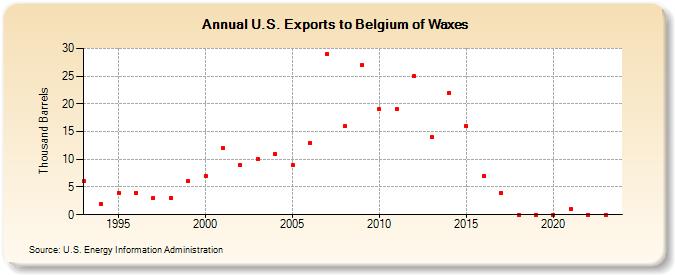 U.S. Exports to Belgium of Waxes (Thousand Barrels)