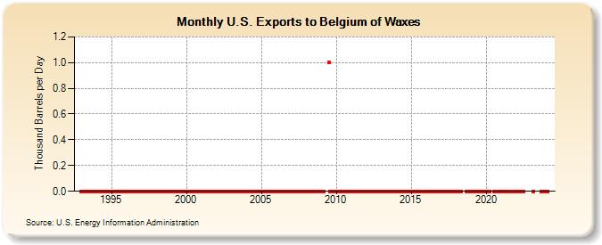 U.S. Exports to Belgium of Waxes (Thousand Barrels per Day)