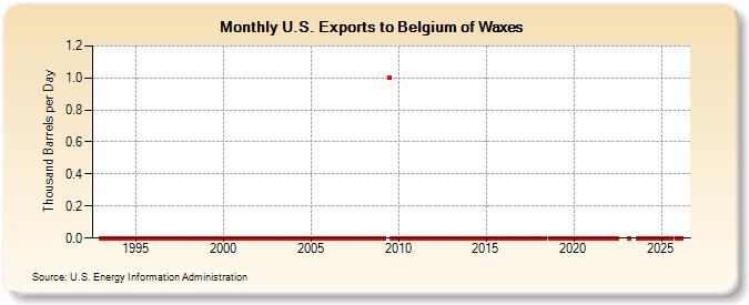 U.S. Exports to Belgium of Waxes (Thousand Barrels per Day)