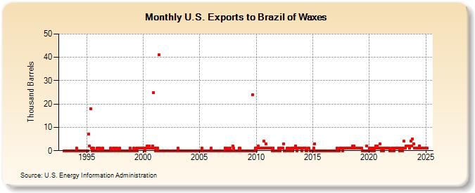 U.S. Exports to Brazil of Waxes (Thousand Barrels)