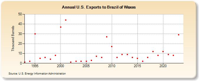 U.S. Exports to Brazil of Waxes (Thousand Barrels)