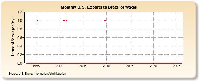 U.S. Exports to Brazil of Waxes (Thousand Barrels per Day)