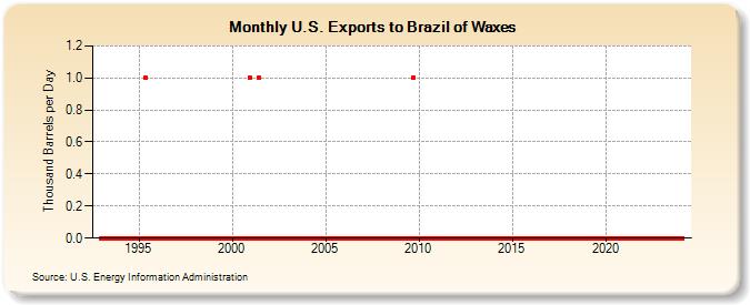 U.S. Exports to Brazil of Waxes (Thousand Barrels per Day)