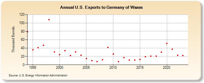 U.S. Exports to Germany of Waxes (Thousand Barrels)
