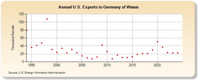 U.S. Exports to Germany of Waxes (Thousand Barrels)