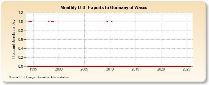 U.S. Exports to Germany of Waxes (Thousand Barrels per Day)