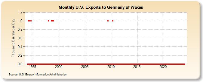 U.S. Exports to Germany of Waxes (Thousand Barrels per Day)