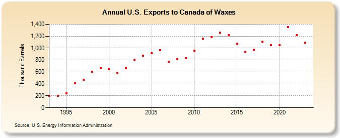 U.S. Exports to Canada of Waxes (Thousand Barrels)