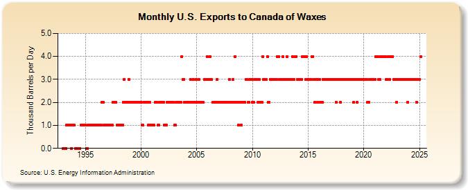 U.S. Exports to Canada of Waxes (Thousand Barrels per Day)