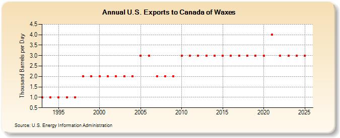 U.S. Exports to Canada of Waxes (Thousand Barrels per Day)