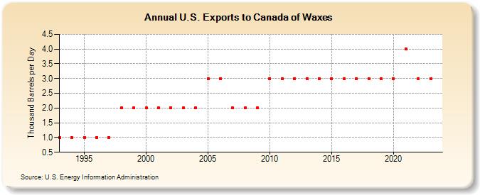 U.S. Exports to Canada of Waxes (Thousand Barrels per Day)