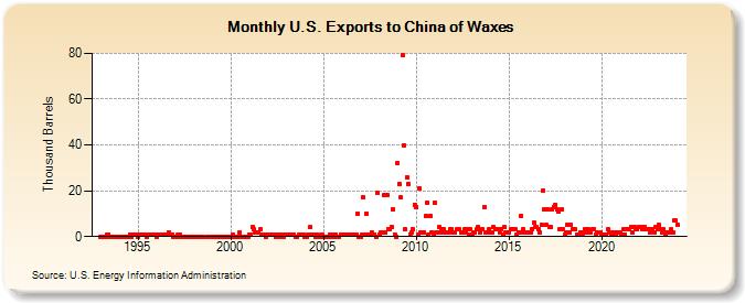 U.S. Exports to China of Waxes (Thousand Barrels)