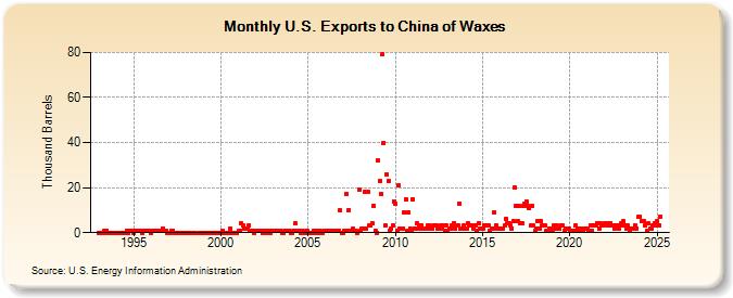 U.S. Exports to China of Waxes (Thousand Barrels)