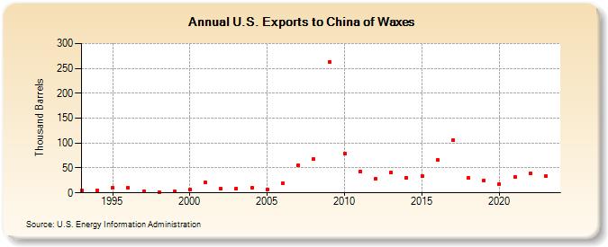 U.S. Exports to China of Waxes (Thousand Barrels)