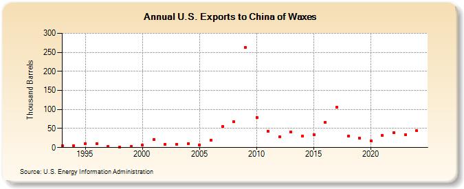 U.S. Exports to China of Waxes (Thousand Barrels)