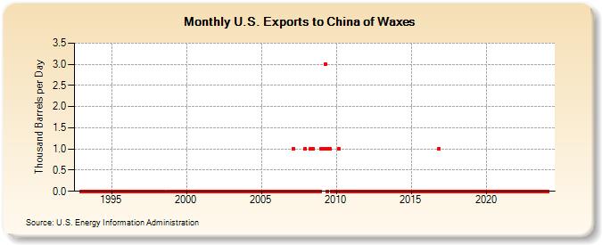 U.S. Exports to China of Waxes (Thousand Barrels per Day)