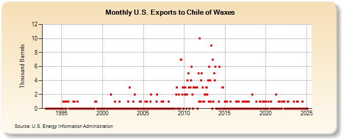 U.S. Exports to Chile of Waxes (Thousand Barrels)