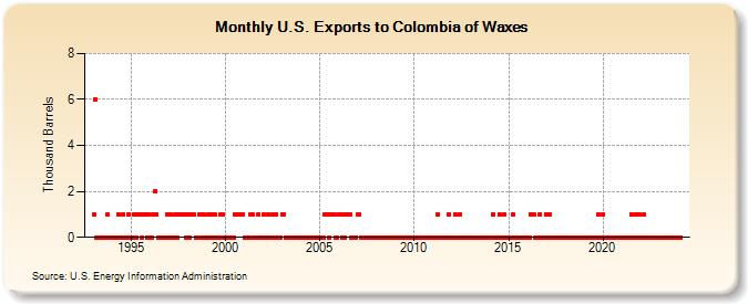 U.S. Exports to Colombia of Waxes (Thousand Barrels)