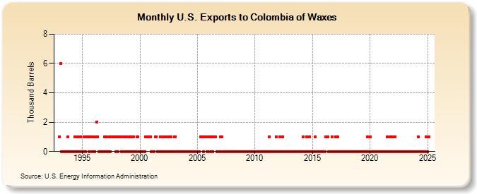 U.S. Exports to Colombia of Waxes (Thousand Barrels)