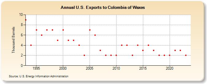 U.S. Exports to Colombia of Waxes (Thousand Barrels)