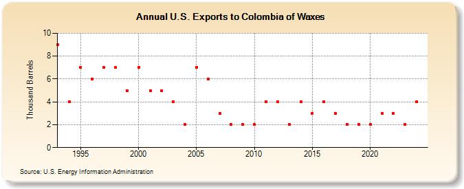 U.S. Exports to Colombia of Waxes (Thousand Barrels)