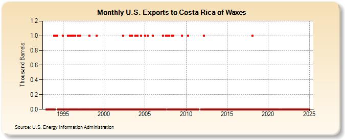 U.S. Exports to Costa Rica of Waxes (Thousand Barrels)