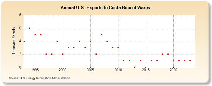 U.S. Exports to Costa Rica of Waxes (Thousand Barrels)