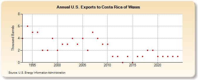 U.S. Exports to Costa Rica of Waxes (Thousand Barrels)