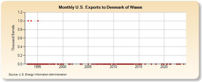 U.S. Exports to Denmark of Waxes (Thousand Barrels)