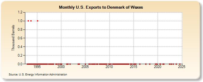 U.S. Exports to Denmark of Waxes (Thousand Barrels)