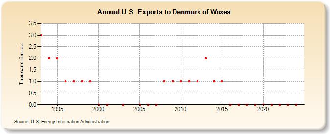 U.S. Exports to Denmark of Waxes (Thousand Barrels)