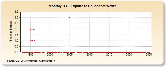 U.S. Exports to Ecuador of Waxes (Thousand Barrels)