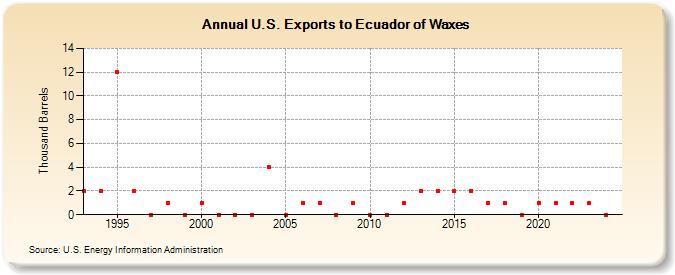 U.S. Exports to Ecuador of Waxes (Thousand Barrels)