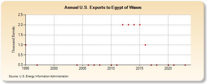 U.S. Exports to Egypt of Waxes (Thousand Barrels)