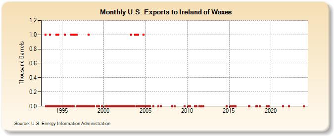 U.S. Exports to Ireland of Waxes (Thousand Barrels)