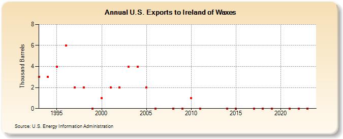 U.S. Exports to Ireland of Waxes (Thousand Barrels)
