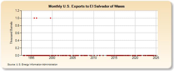 U.S. Exports to El Salvador of Waxes (Thousand Barrels)