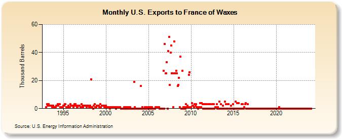 U.S. Exports to France of Waxes (Thousand Barrels)