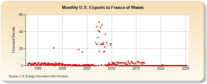 U.S. Exports to France of Waxes (Thousand Barrels)