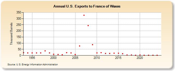 U.S. Exports to France of Waxes (Thousand Barrels)