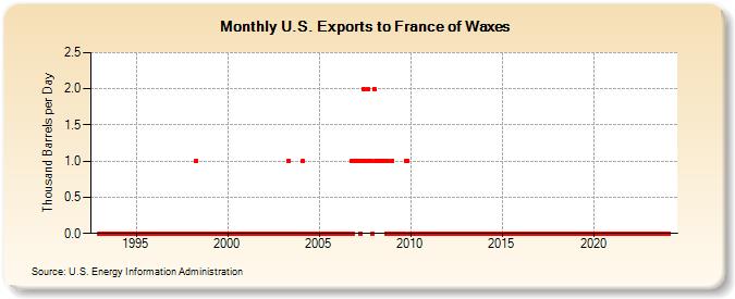 U.S. Exports to France of Waxes (Thousand Barrels per Day)