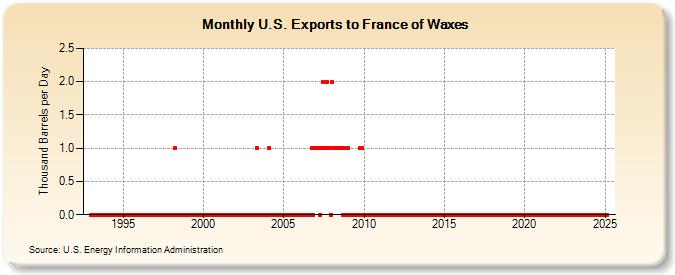 U.S. Exports to France of Waxes (Thousand Barrels per Day)