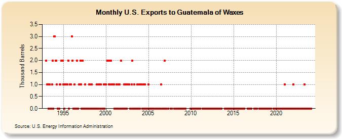 U.S. Exports to Guatemala of Waxes (Thousand Barrels)