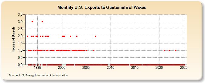 U.S. Exports to Guatemala of Waxes (Thousand Barrels)