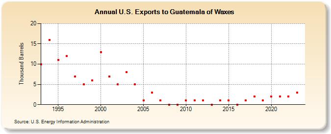 U.S. Exports to Guatemala of Waxes (Thousand Barrels)