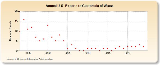 U.S. Exports to Guatemala of Waxes (Thousand Barrels)