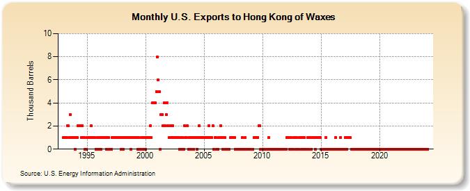 U.S. Exports to Hong Kong of Waxes (Thousand Barrels)