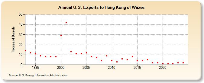 U.S. Exports to Hong Kong of Waxes (Thousand Barrels)